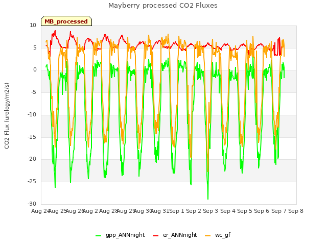 plot of Mayberry processed CO2 Fluxes