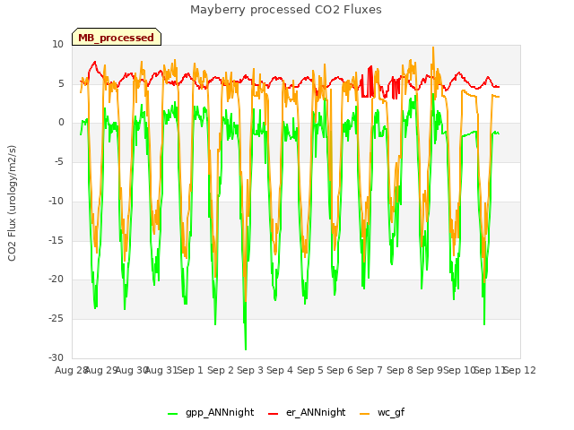 plot of Mayberry processed CO2 Fluxes