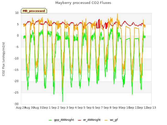 plot of Mayberry processed CO2 Fluxes