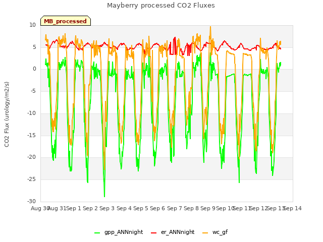 plot of Mayberry processed CO2 Fluxes