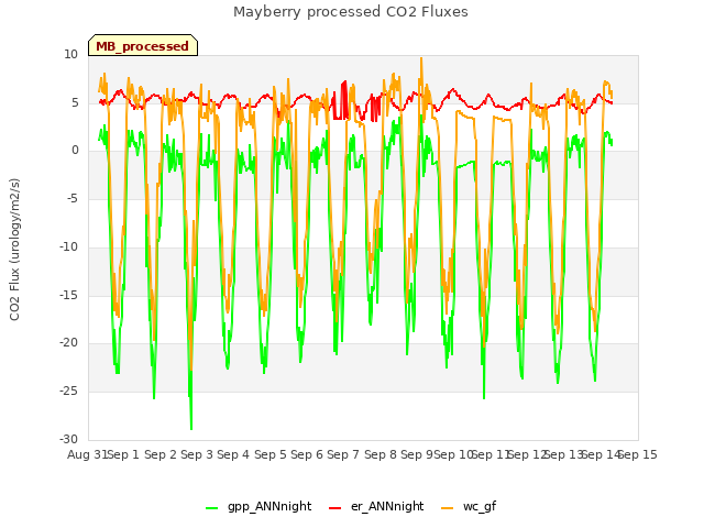 plot of Mayberry processed CO2 Fluxes