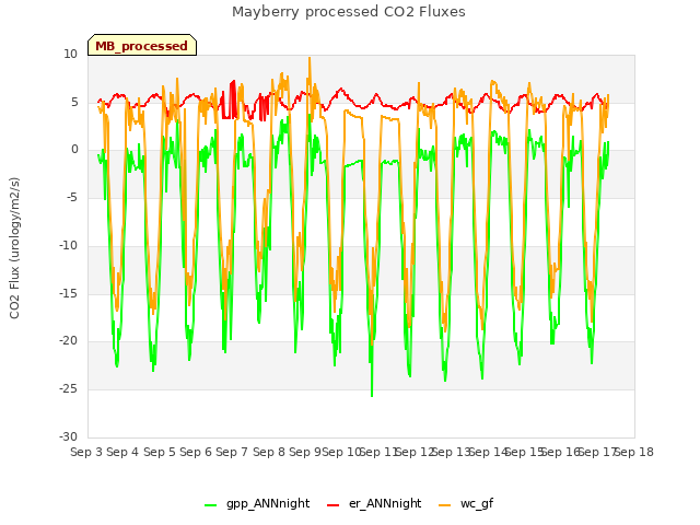 plot of Mayberry processed CO2 Fluxes