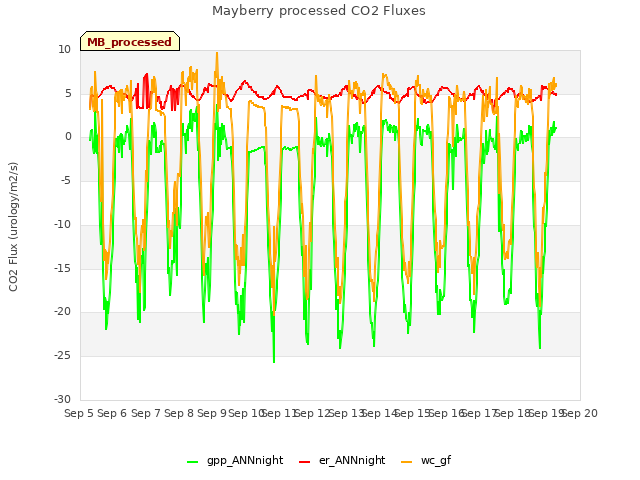 plot of Mayberry processed CO2 Fluxes