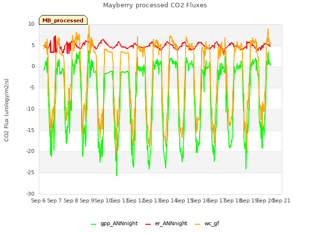 plot of Mayberry processed CO2 Fluxes