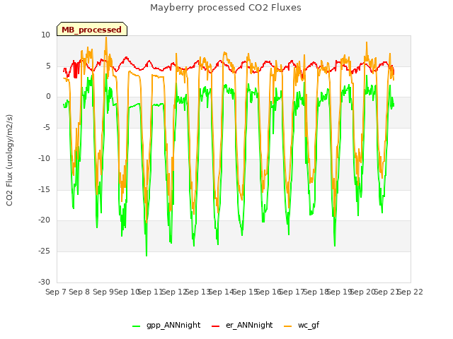 plot of Mayberry processed CO2 Fluxes