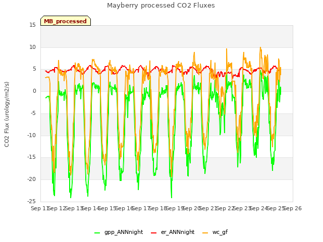 plot of Mayberry processed CO2 Fluxes