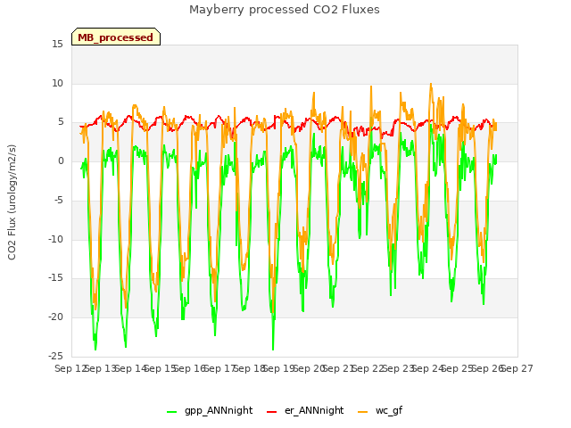 plot of Mayberry processed CO2 Fluxes