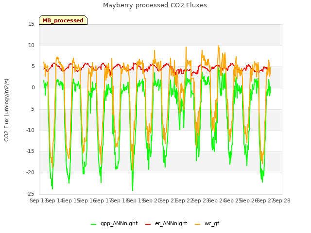 plot of Mayberry processed CO2 Fluxes