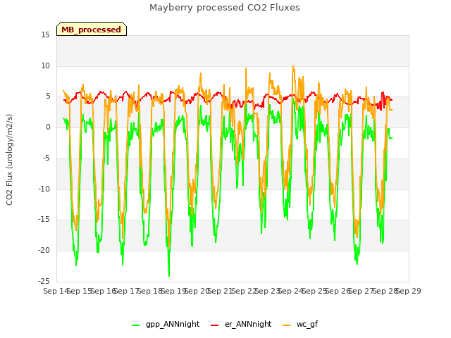 plot of Mayberry processed CO2 Fluxes