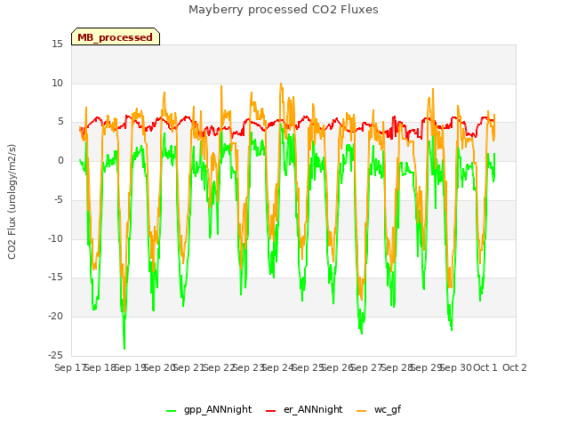 plot of Mayberry processed CO2 Fluxes