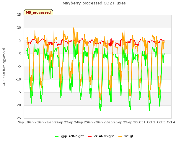 plot of Mayberry processed CO2 Fluxes