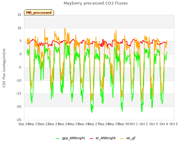 plot of Mayberry processed CO2 Fluxes