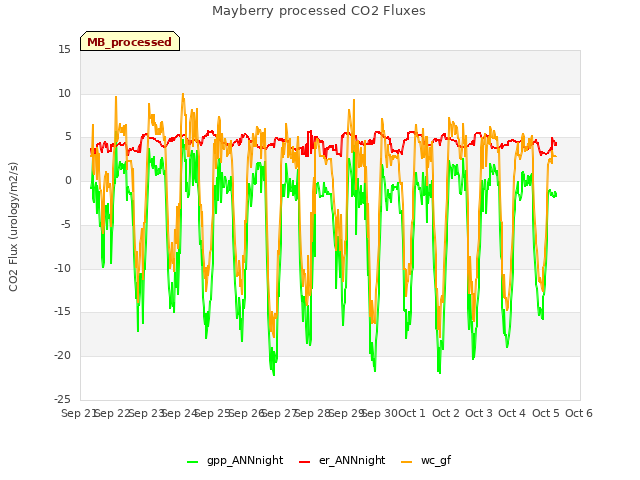 plot of Mayberry processed CO2 Fluxes