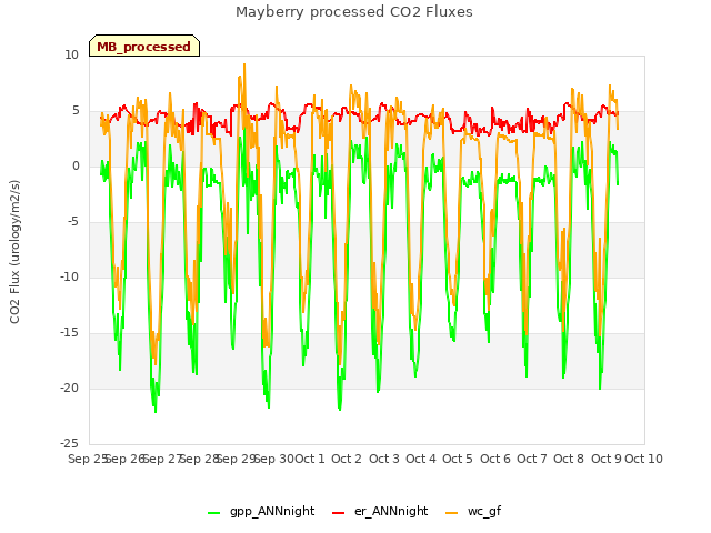 plot of Mayberry processed CO2 Fluxes