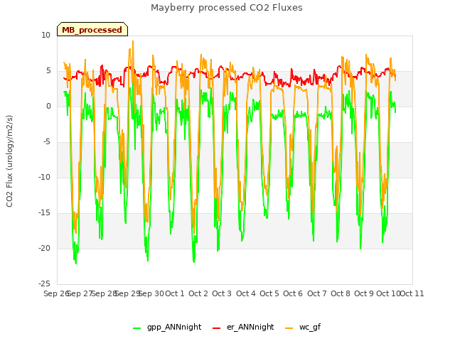 plot of Mayberry processed CO2 Fluxes