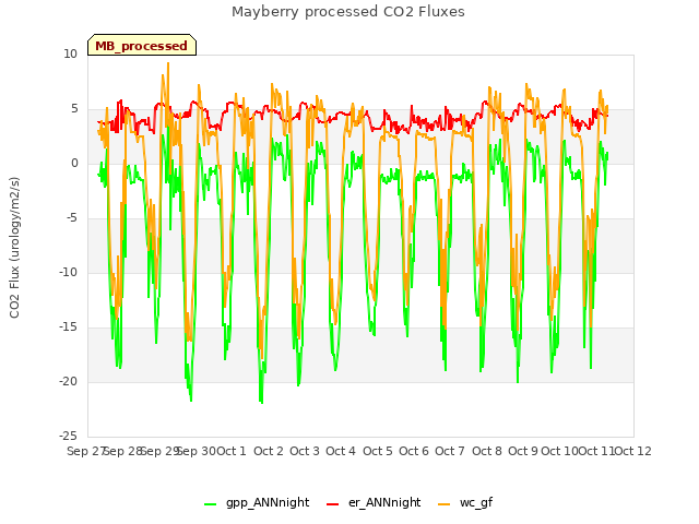 plot of Mayberry processed CO2 Fluxes