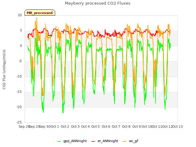 plot of Mayberry processed CO2 Fluxes