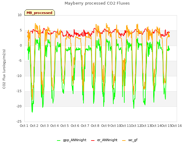 plot of Mayberry processed CO2 Fluxes