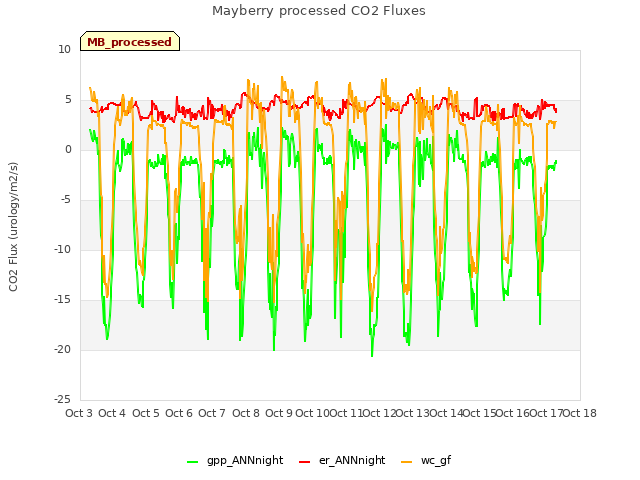 plot of Mayberry processed CO2 Fluxes