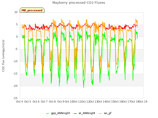 plot of Mayberry processed CO2 Fluxes