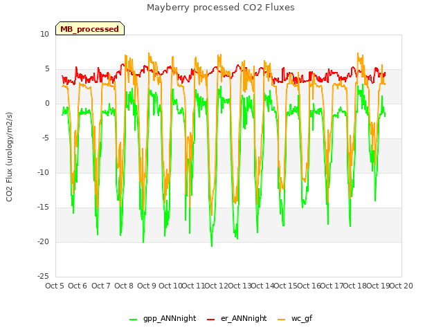 plot of Mayberry processed CO2 Fluxes