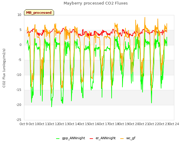 plot of Mayberry processed CO2 Fluxes