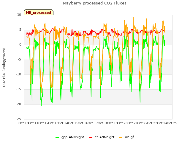 plot of Mayberry processed CO2 Fluxes