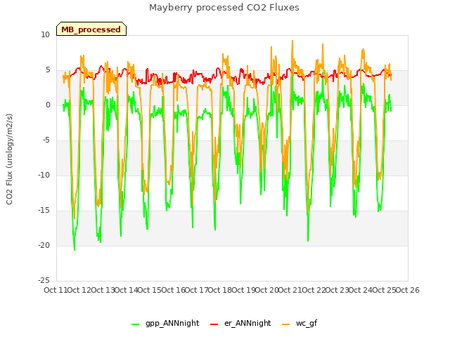 plot of Mayberry processed CO2 Fluxes