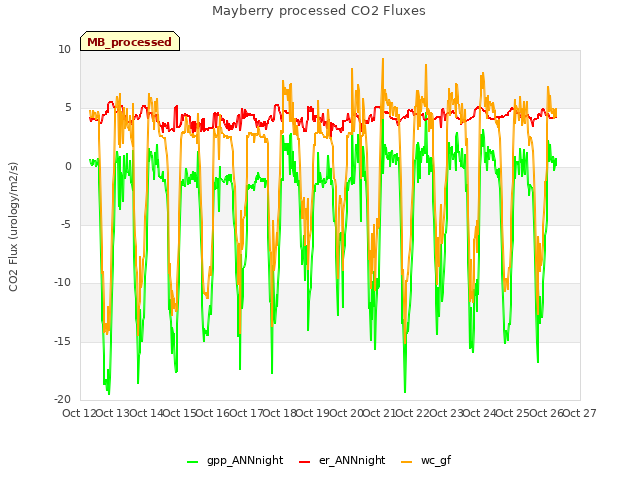 plot of Mayberry processed CO2 Fluxes