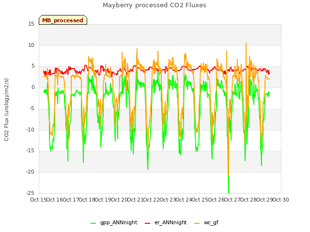 plot of Mayberry processed CO2 Fluxes