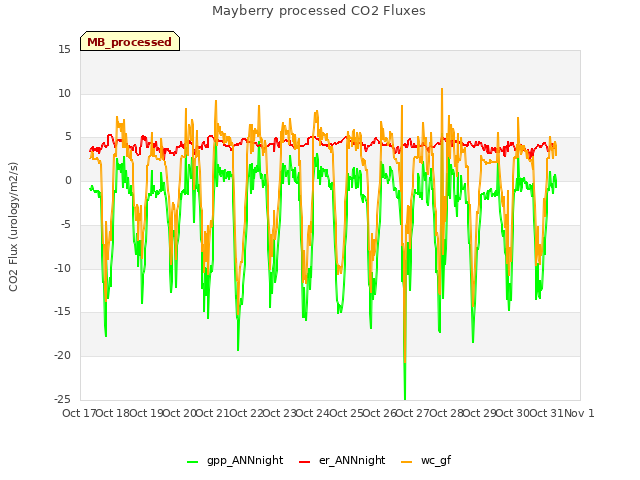 plot of Mayberry processed CO2 Fluxes