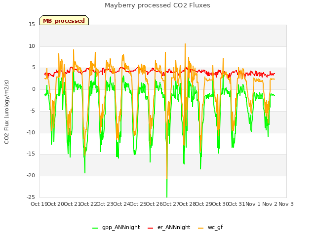 plot of Mayberry processed CO2 Fluxes