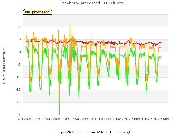 plot of Mayberry processed CO2 Fluxes