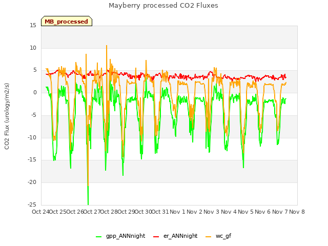 plot of Mayberry processed CO2 Fluxes