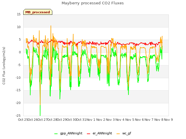 plot of Mayberry processed CO2 Fluxes