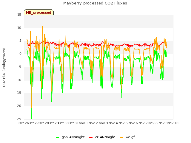 plot of Mayberry processed CO2 Fluxes