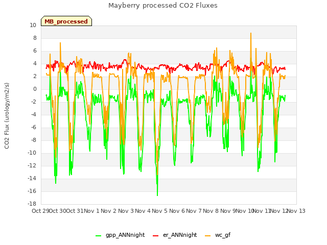 plot of Mayberry processed CO2 Fluxes