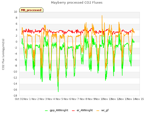 plot of Mayberry processed CO2 Fluxes