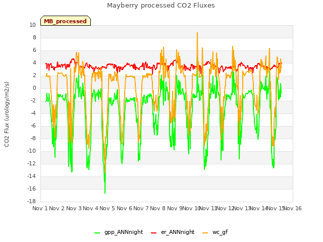 plot of Mayberry processed CO2 Fluxes