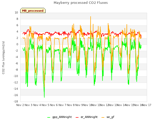 plot of Mayberry processed CO2 Fluxes