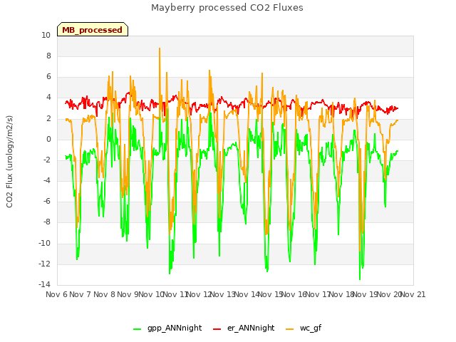 plot of Mayberry processed CO2 Fluxes