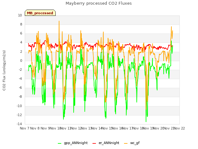 plot of Mayberry processed CO2 Fluxes