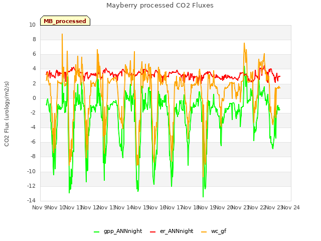 plot of Mayberry processed CO2 Fluxes