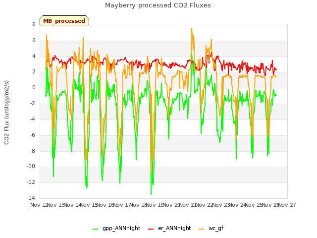 plot of Mayberry processed CO2 Fluxes