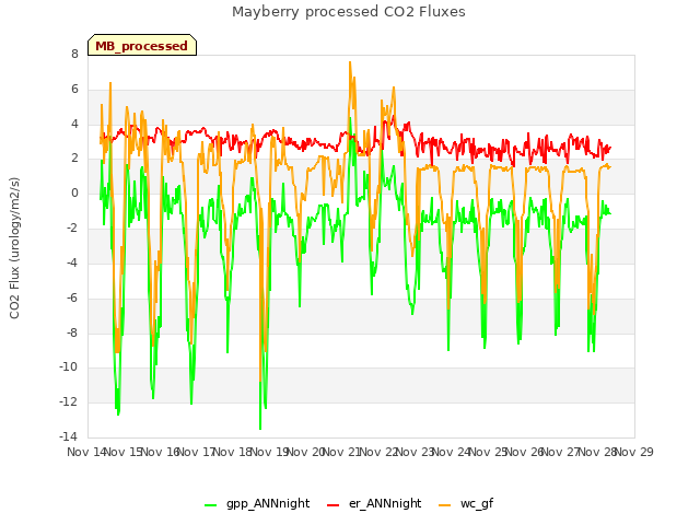 plot of Mayberry processed CO2 Fluxes