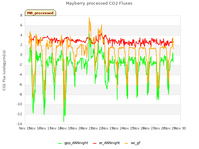 plot of Mayberry processed CO2 Fluxes