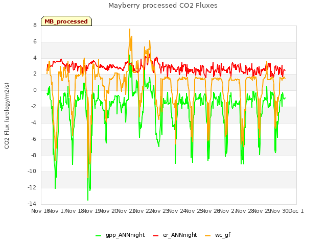 plot of Mayberry processed CO2 Fluxes