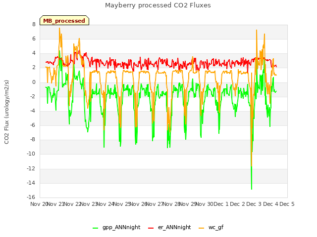 plot of Mayberry processed CO2 Fluxes