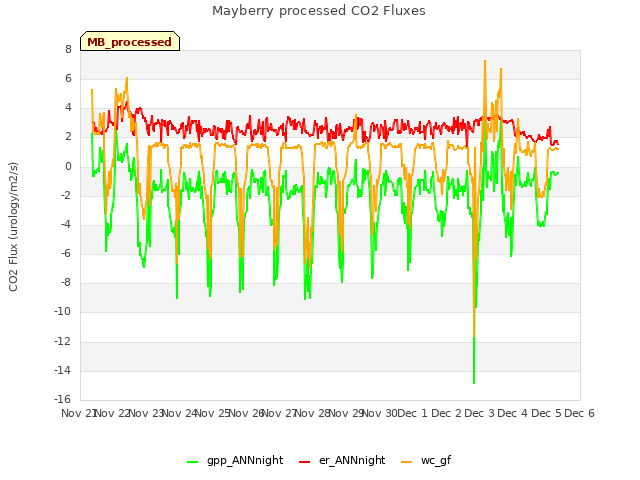 plot of Mayberry processed CO2 Fluxes