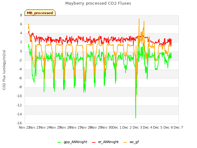 plot of Mayberry processed CO2 Fluxes